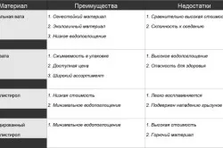 Преимущества и недостатки утеплителей