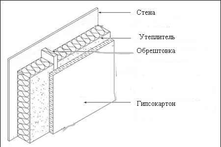 Схема утепления стен стекловатой