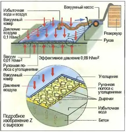 Усадка молодого бетона