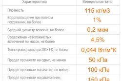 Виды минеральной ваты по плотности