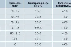 Виды минеральной ваты по плотности