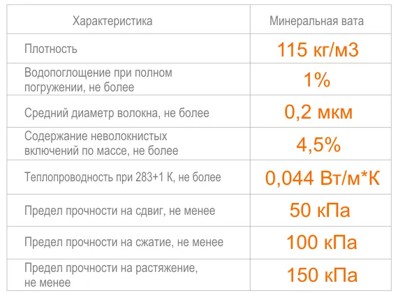 Таблица свойств минеральной ваты Таблица свойств минеральной ваты