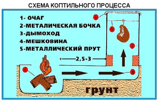 Схема коптильного процесса