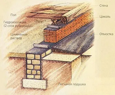Схема укладки фундамента из кирпича