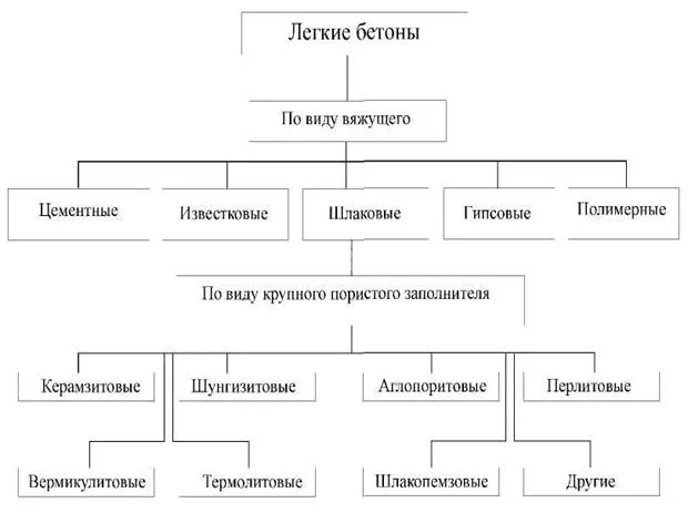 Классификация легких бетонов по признакам вспученного и крупного пористого заполнителя