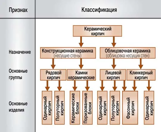 Классификация керамического кирпича