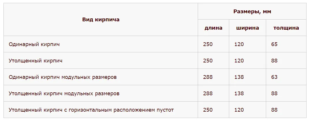 Таблица размеров кирпича