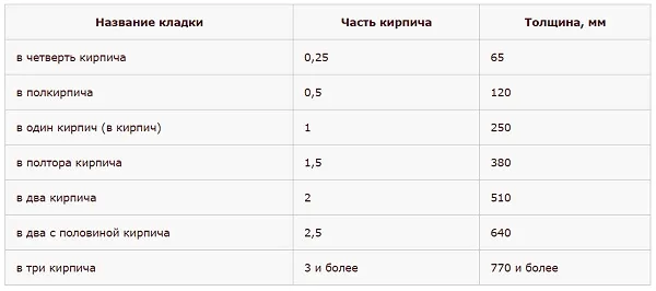 Толщина кирпичной стены