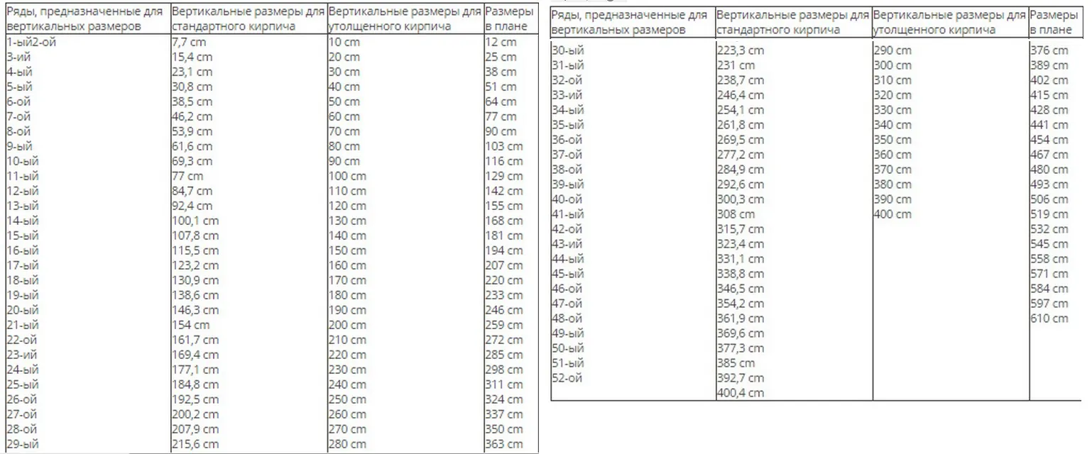 Таблица кратности кладочных размеров кирпича