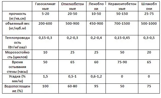 Таблица преимуществ керамзита