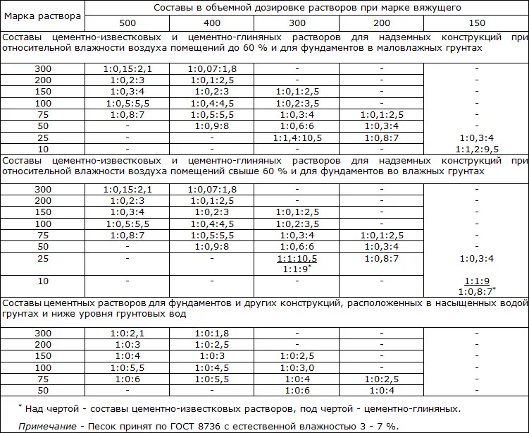 Составы строительных растворов для кирпичной кладки