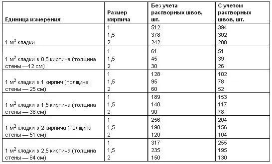 Таблица для расчета количества кирпича