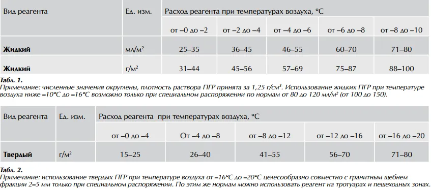 Обработка гранитным щебнем фракции 2–5 мм