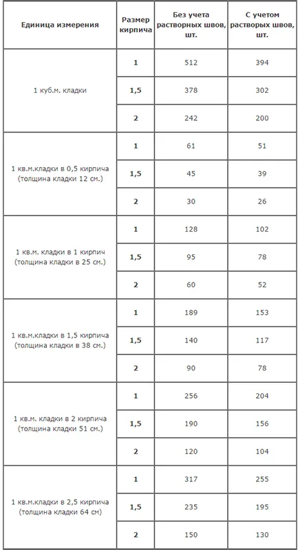 Необходимое количество кирпичей для кладок разной толщины