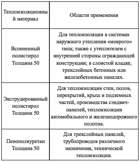 Таблица применения пенополистирола