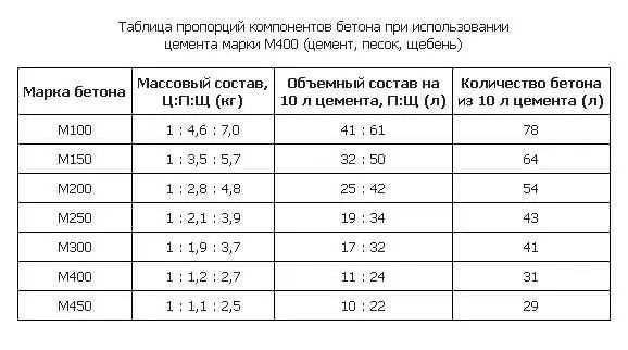 Таблица пропорций составляющих бетона