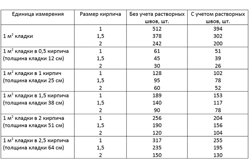 Таблица расчета кирпича для кладки