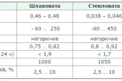 Сравнительные характеристики разных видов минеральной ваты