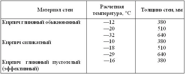 Теплоизоляционные свойства различных материалов