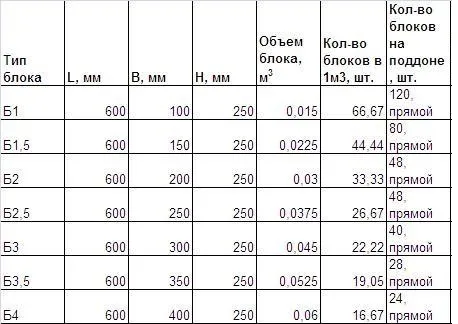 Таблица пропорций материалов при изготовлении керамзитобетона