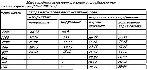 Таблица показателей прочности щебня