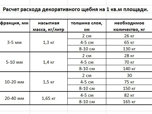 Таблица расчета декоративного щебня на 1 кв. м. площади