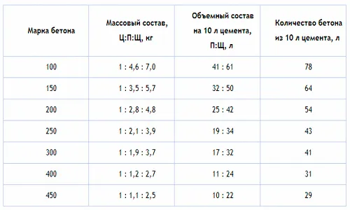 Таблица состава бетона разных марок