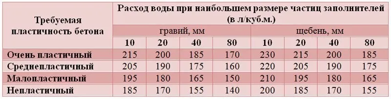 Таблица расхода воды для создания требуемой прочности бетона Таблица расхода воды для создания требуемой прочности бетона