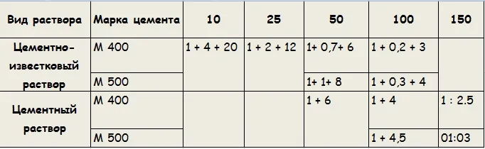 Таблица объемного состава растворов для кладки кирпичных стен Таблица объемного состава растворов для кладки кирпичных стен