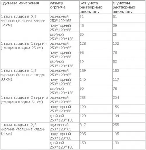 Таблица соотношений компонентов раствора с учетом швов