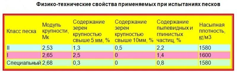 Физико-технические свойства применяемых при испытаниях песков