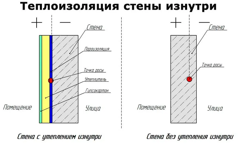 Схемы стены дома с утеплением и без утепления изнутри