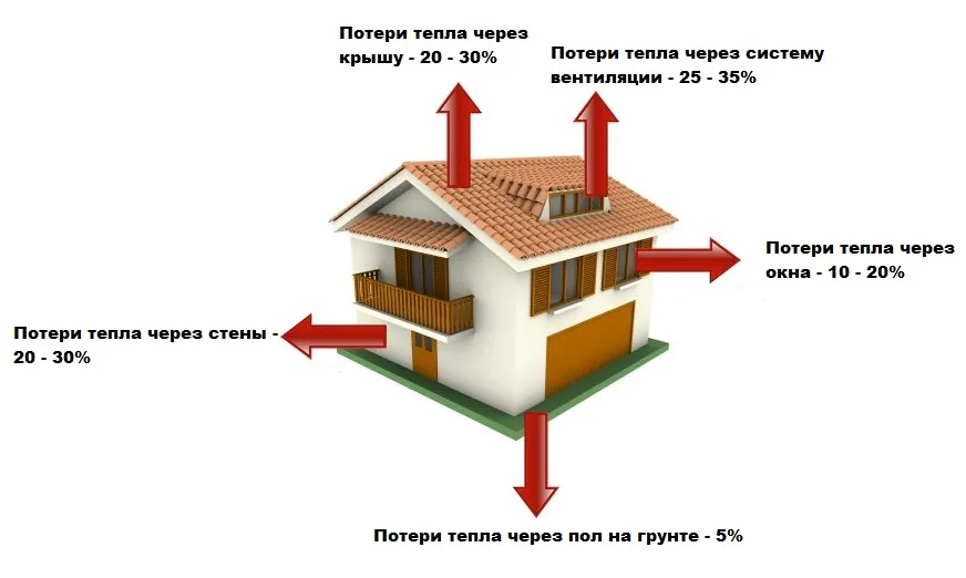 Теплопотери дома в процентном соотношении