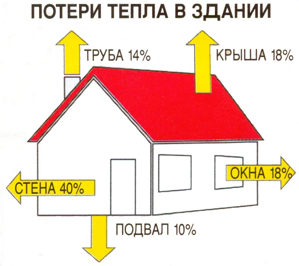 Теплопотери здания Теплопотери здания