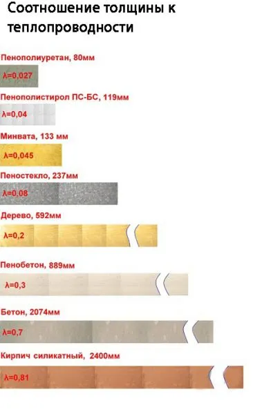 Схема соотношения толщины и теплопроводности разных материалов