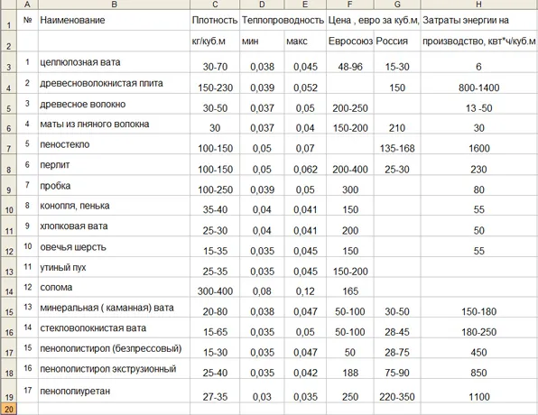 Таблица толщины утеплителя для потолка
