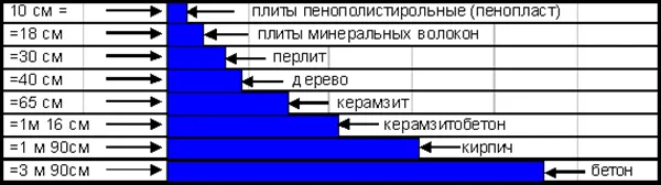 Сравнение материалов по толщине