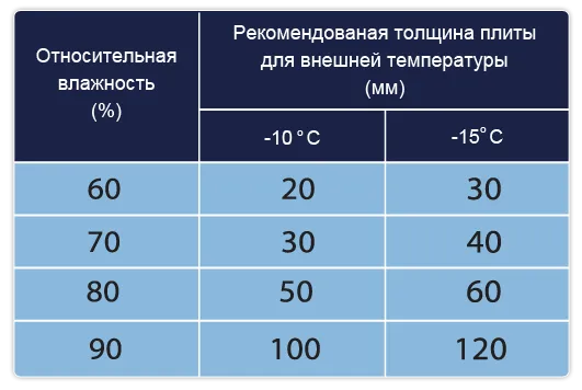 Рекомендуемая толщина плит при определенной влажности и температурах