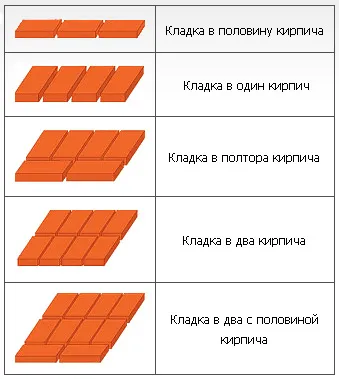 Виды кладки кирпича