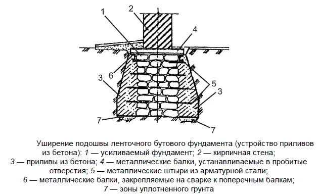 Схема усиления фундамента путем уширения подошвы