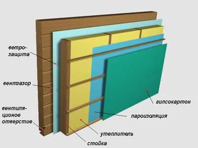 Схема внутреннего утепления стен