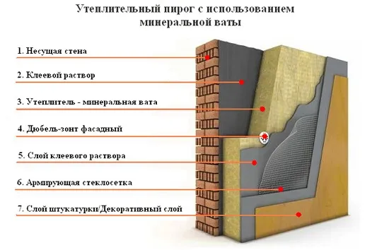 Схема минеральной ваты в качестве утеплителя