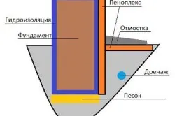 Схема утепления фундамента