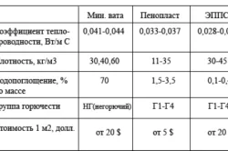 Сравнение характеристик теплоизоляционных материалов