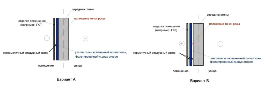Варианты утепления стены с учетом точки росы