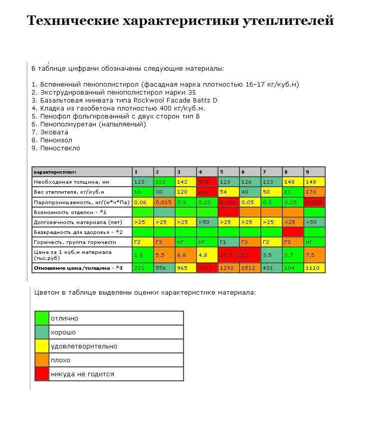 Утепление стен кирпичного дома