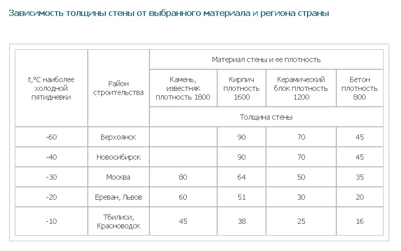 Таблица зависимости толщины стены от выбранного материала и региона страны 