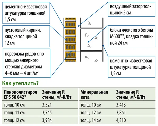 Таблица расчета утеплителей в зависимости от материала стен