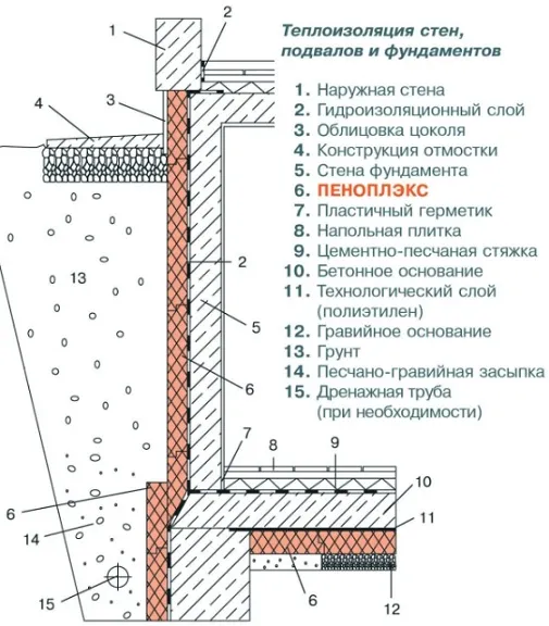 Схема утепления фундамента пенополистиролом