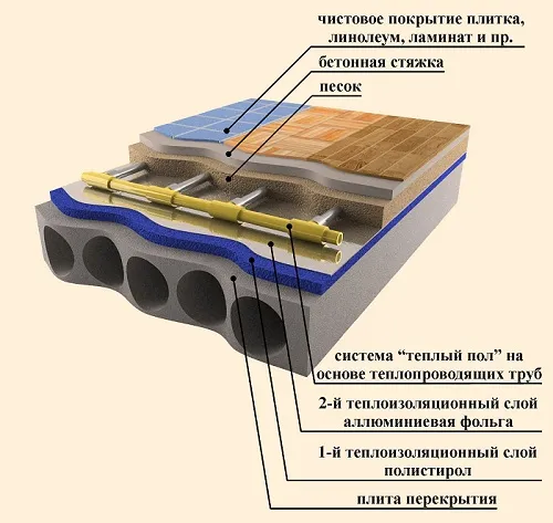 Теплый водяной пол